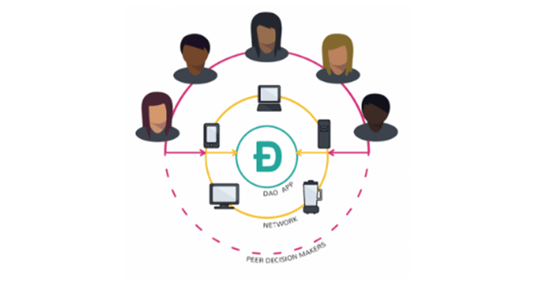 Decentralizované aplikácie (dapps)