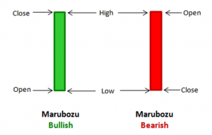 Diagram of marubozu candles