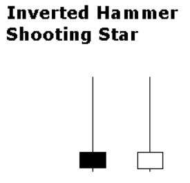 Inverted hammer / Shooting star