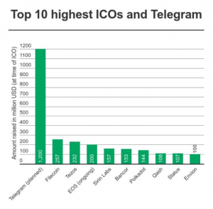 Telegram získal už 850 miliónov USD pre jeho ICO