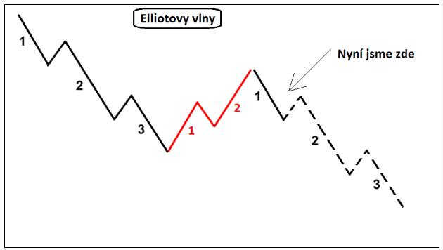 Elliotovy vlny - Bitcoin