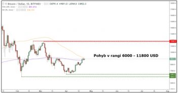 Co očekávat od ceny Bitcoinu v následujících dnech?