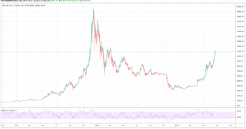 Technická analýza: Bitcoin /24.06/ 11 000 USD splněno co čekat dál?