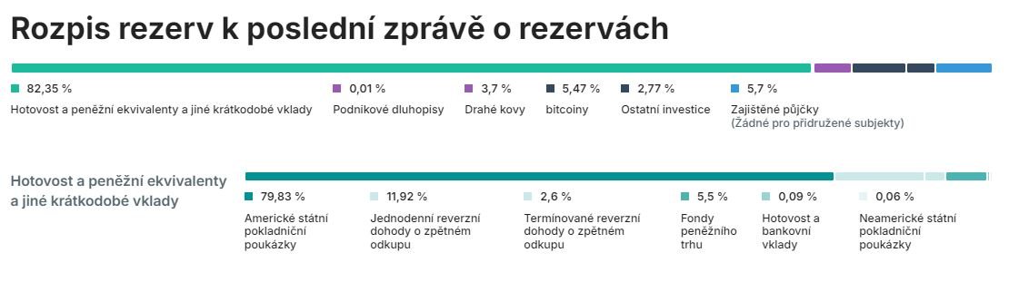 Rozpis rezerv k poslední zprávě o rezervách pro tether