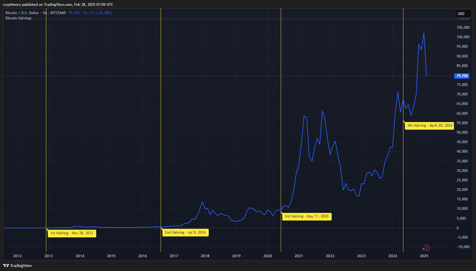 Cena bitcoinu po každém halvingu