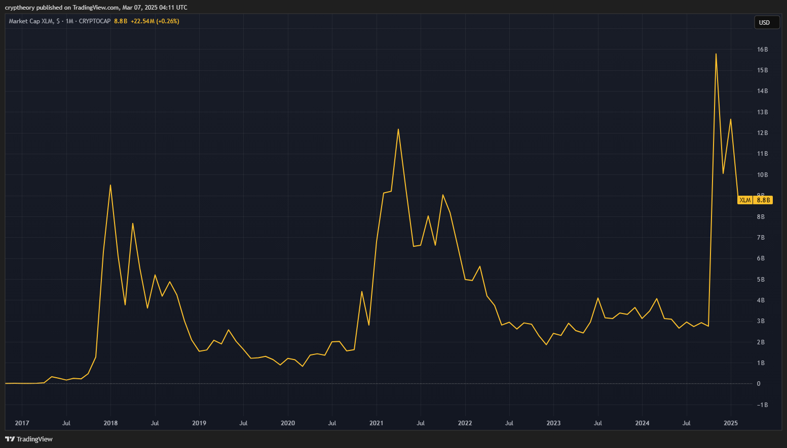 Stellar market cap