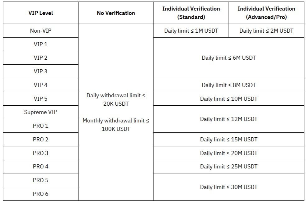 Limity na Bybit podle úrovně KYC
