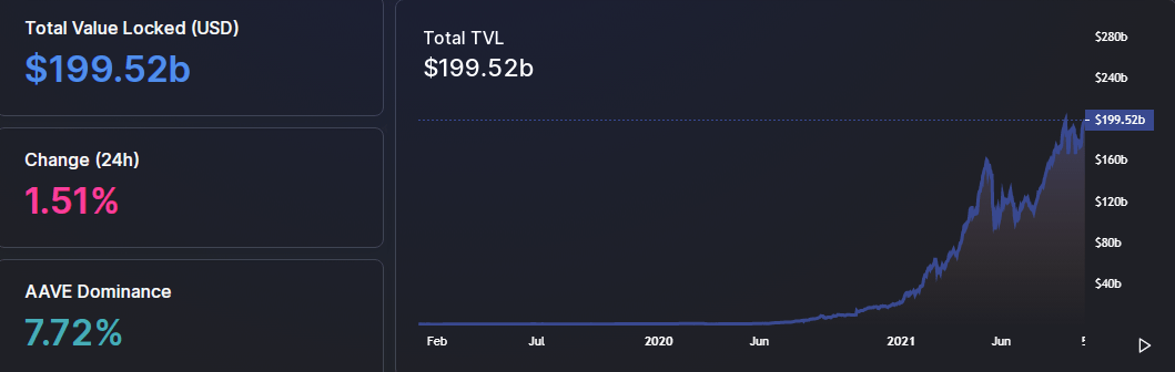 Celková hodnota uzamčená v DeFi se blíží 200 miliardám dolarů – dominance TVL Etherea je 69%