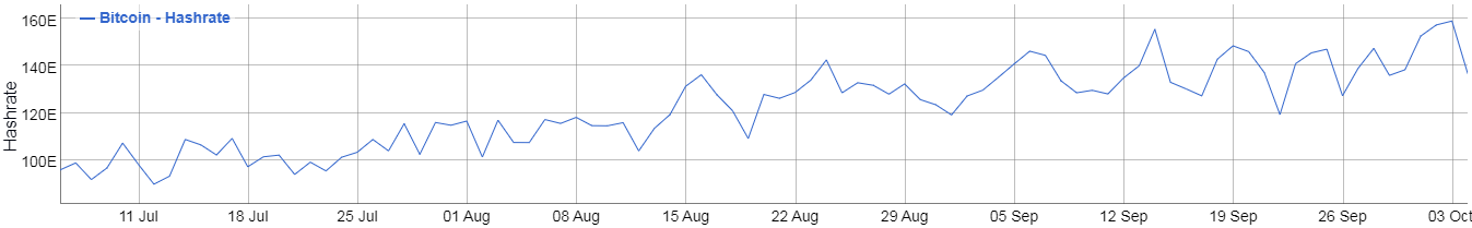 The difficulty of extracting Bitcoin is still growing, it is 40% harder to extract BTC than 3 months ago