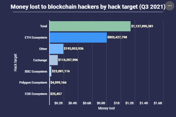How much the Ethereum ecosystem lost due to cryptohacks in Q3