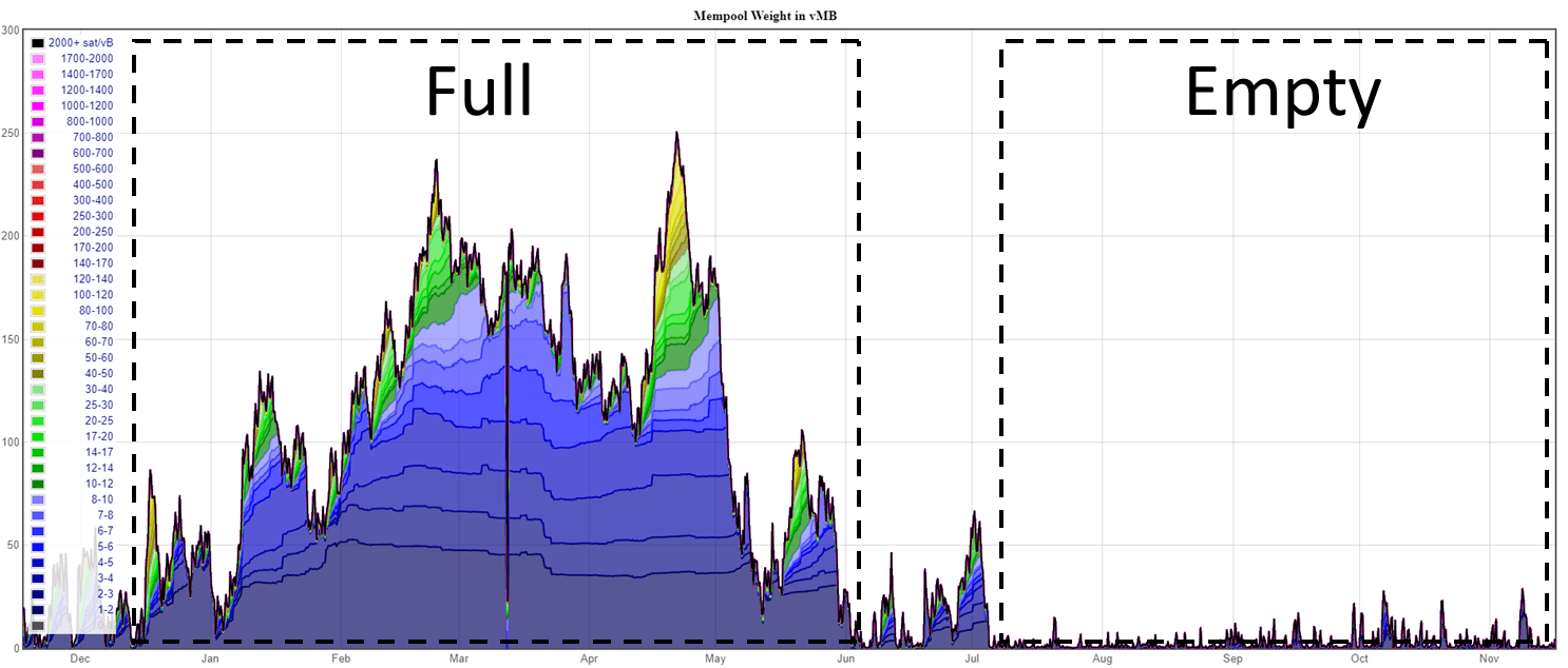 Why is the BTC mempool empty?