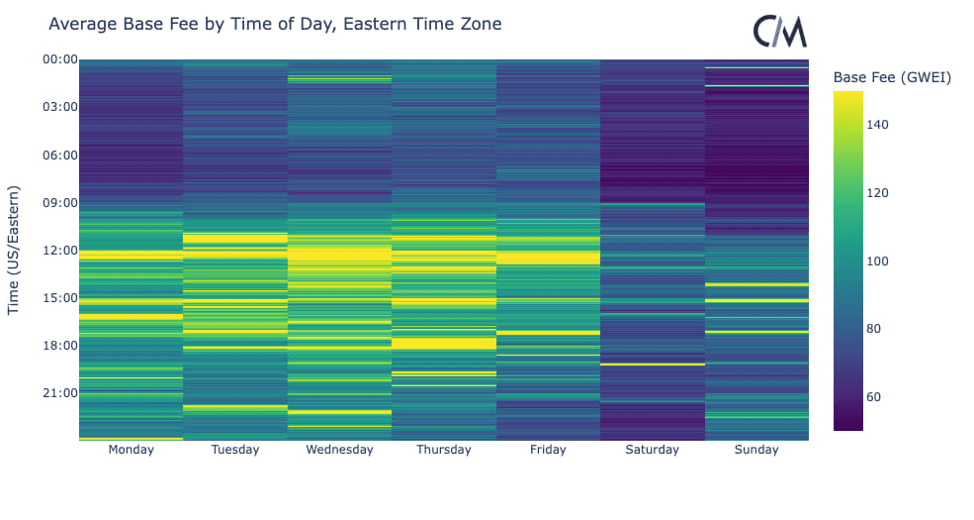 Do ETH transaction fees vary by time and day of the week?