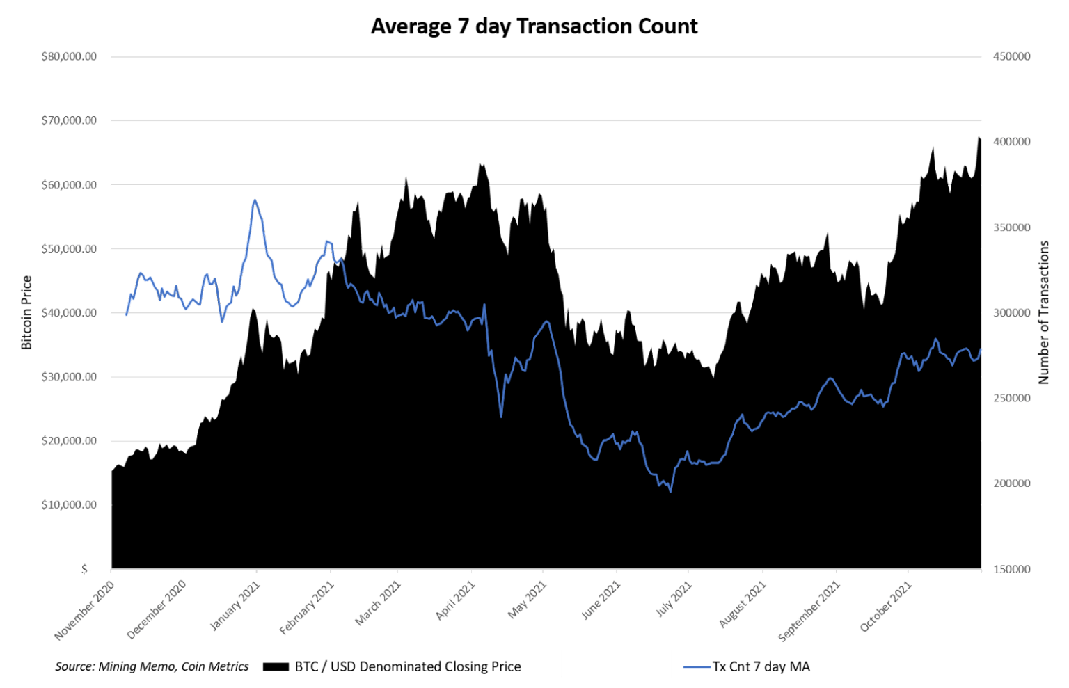 Why is the BTC mempool empty?