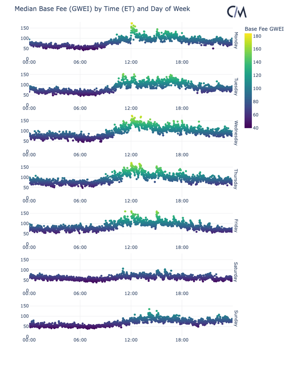 Do ETH transaction fees vary by time and day of the week?