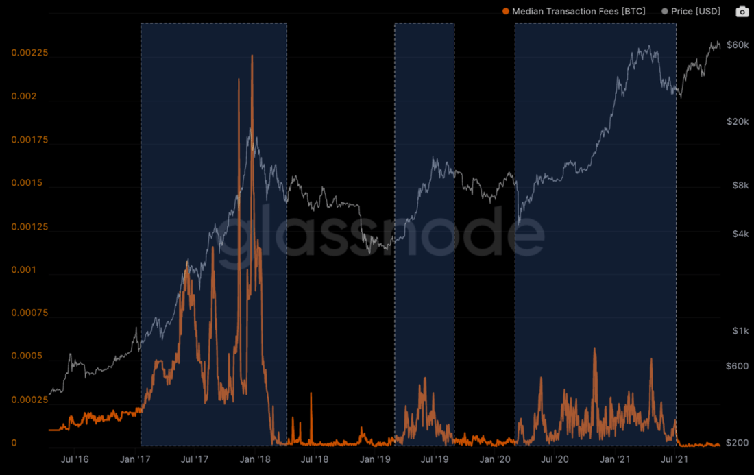 Why is the BTC mempool empty?