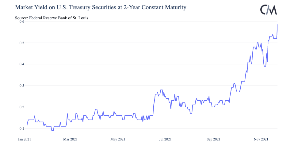 Crypto market instability is associated with changing in macroeconomic conditions