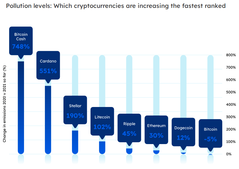 Bitcoin, Ethereum and Bitcoin Cash: The worst cryptocurrencies for the environment