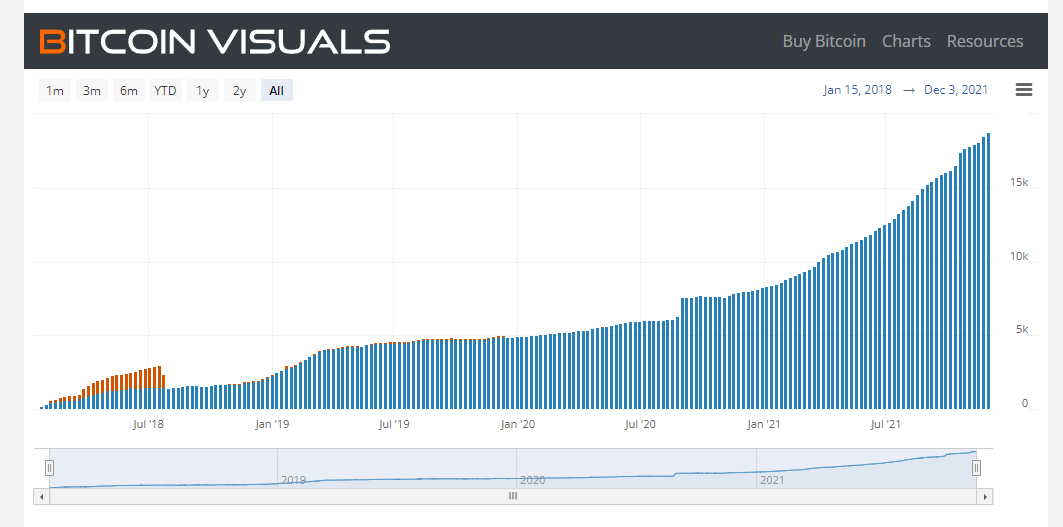 In З month, the number of nodes in the BTC Lightning Network increased by 2З%