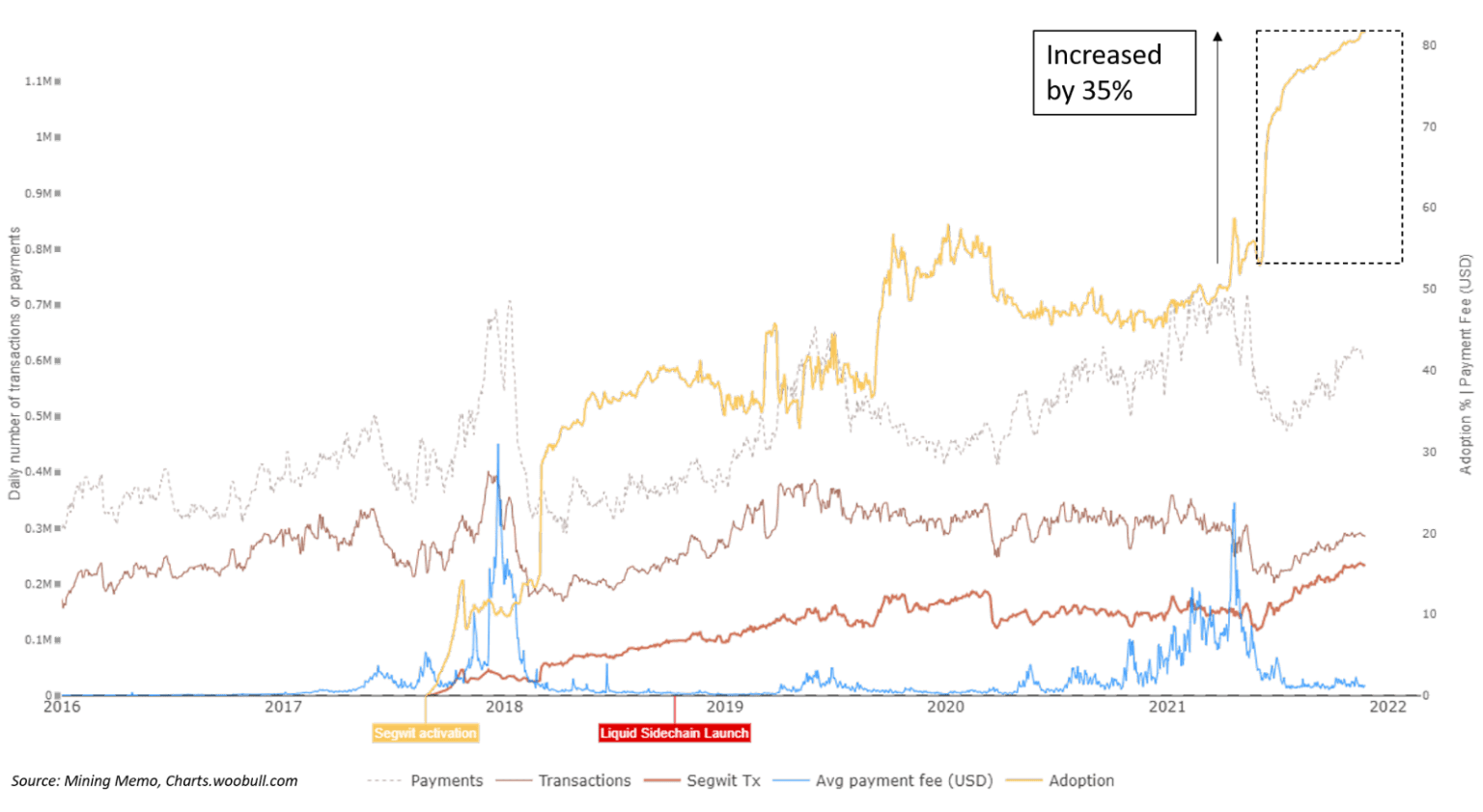 SegWit's adoption rate has increased significantly over the last six months