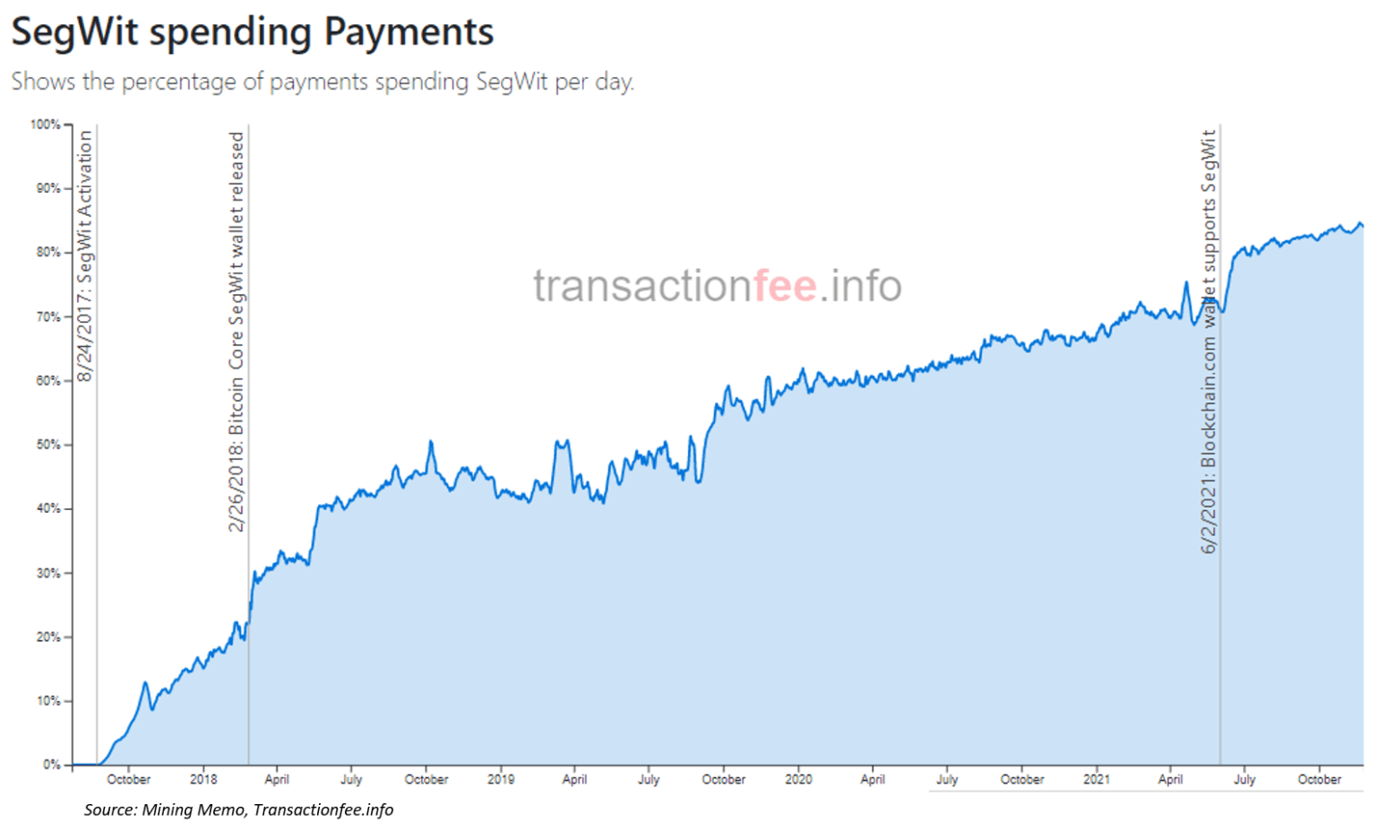 SegWit's adoption rate has increased significantly over the last six months