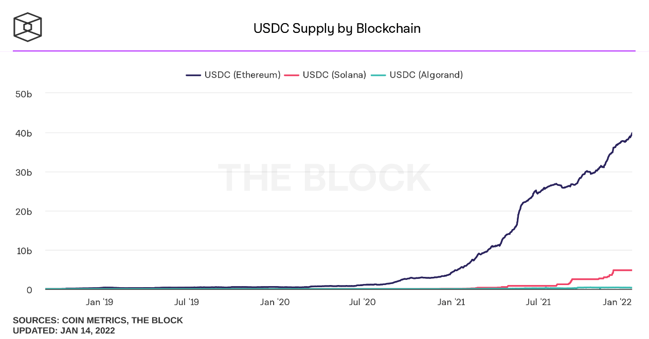 USDC supply