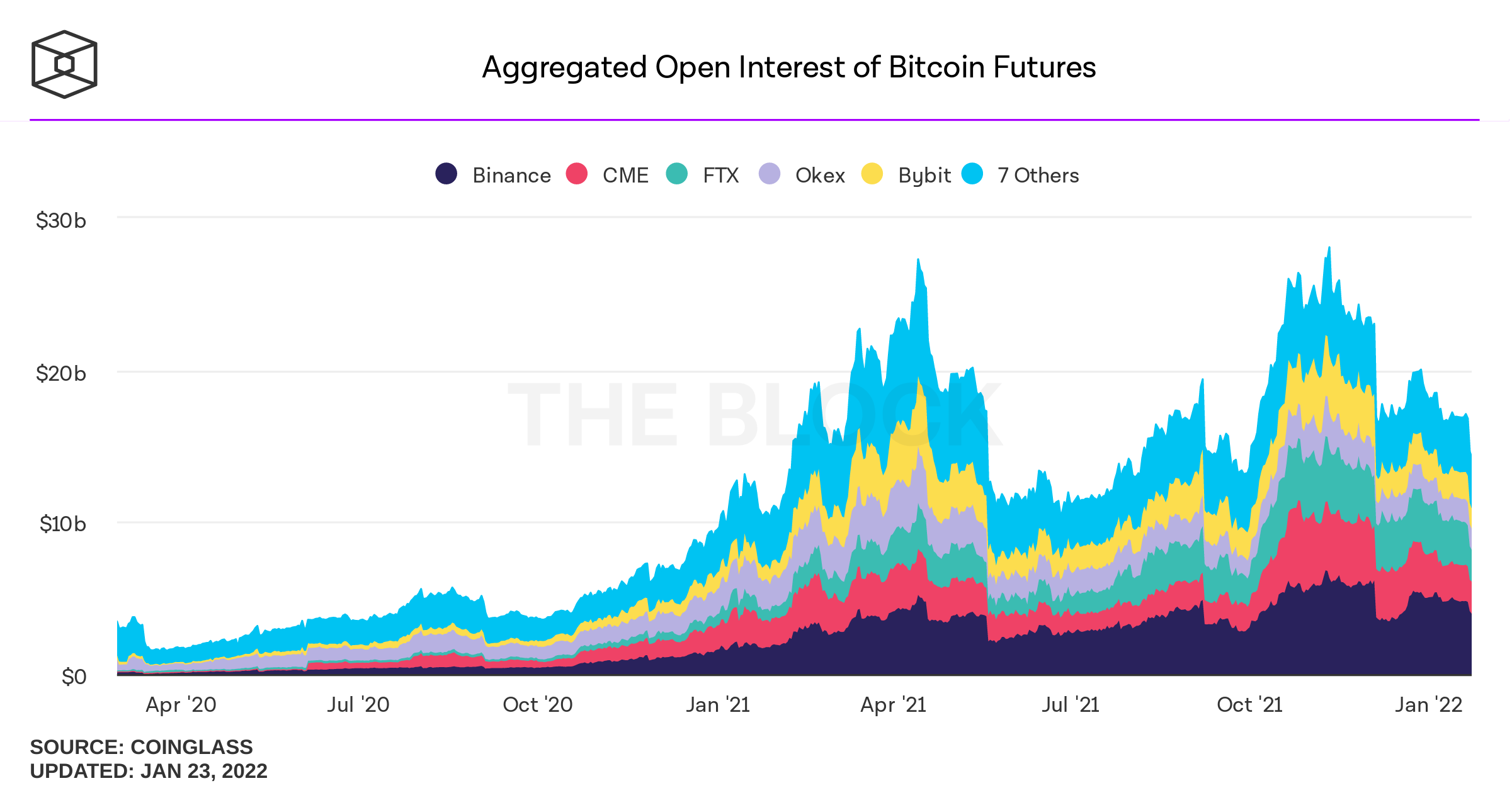 aggregated open interest of bitcoin futures daily