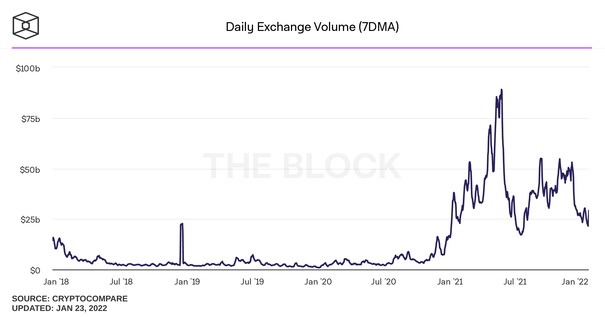 total exchange volume daily