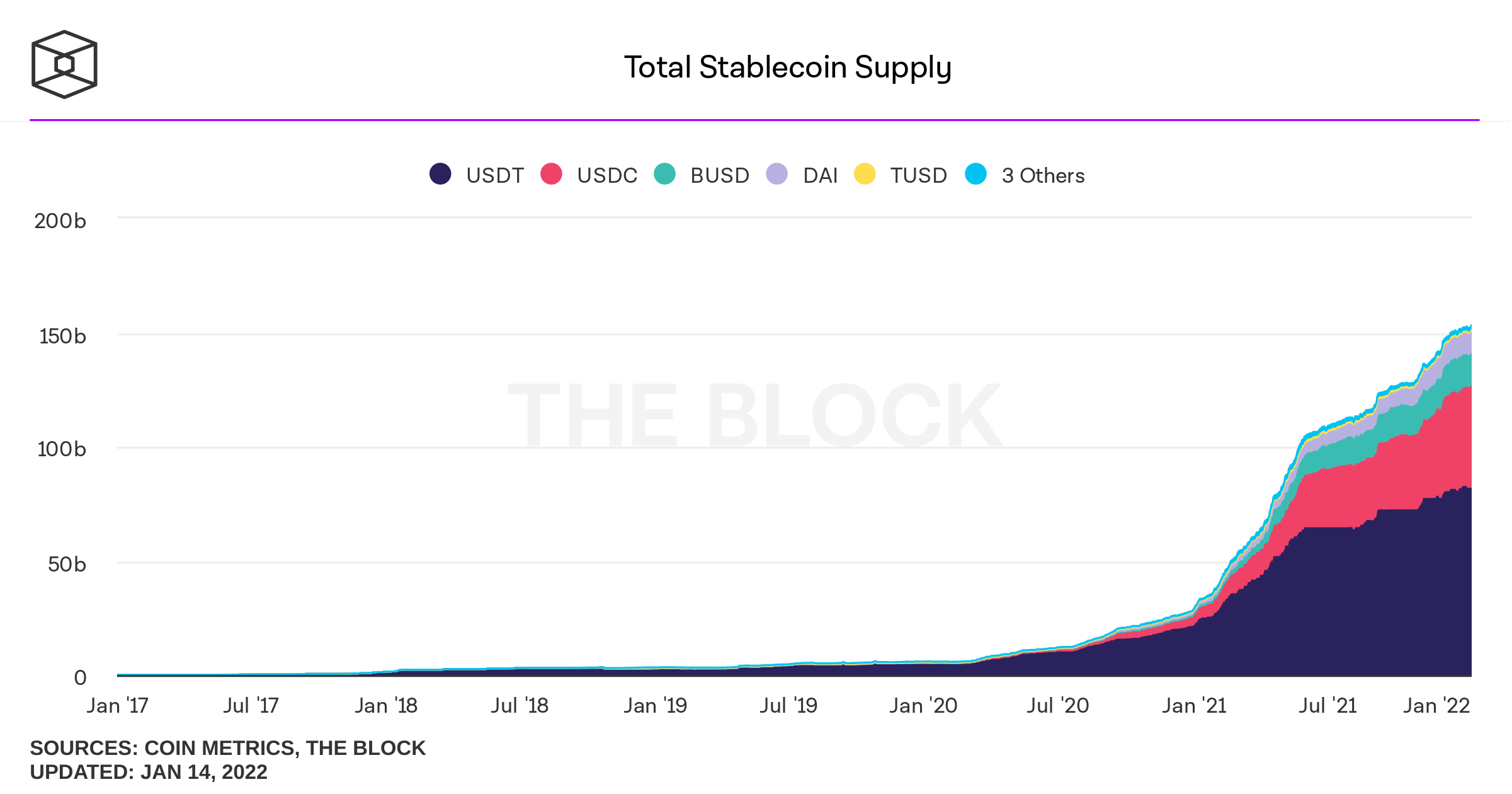 total stablecoin supply daily