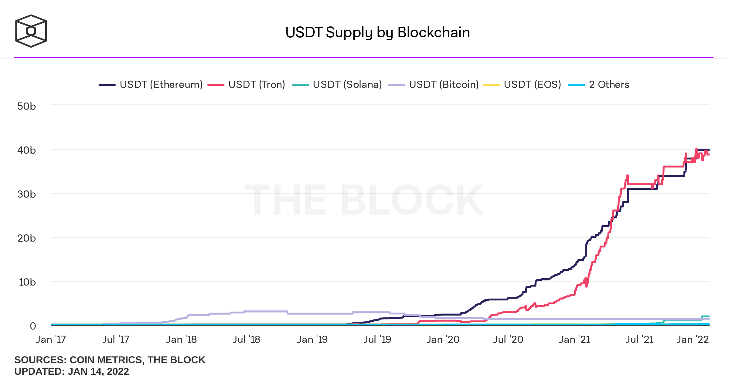 usdt supply by blockchain daily