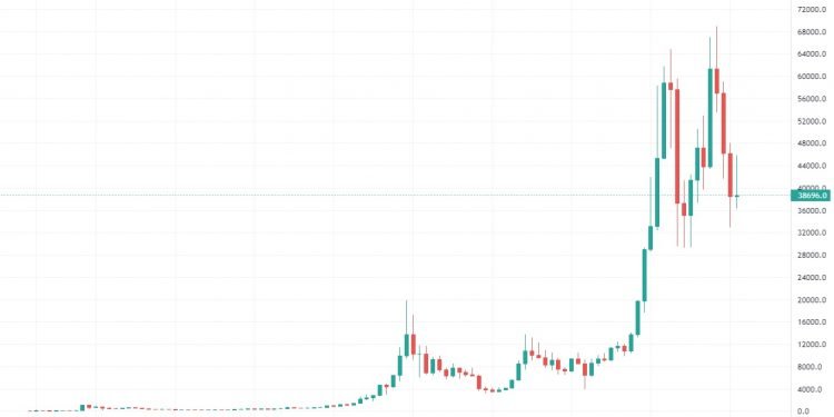 Měsíční cenová graf bitcoinu