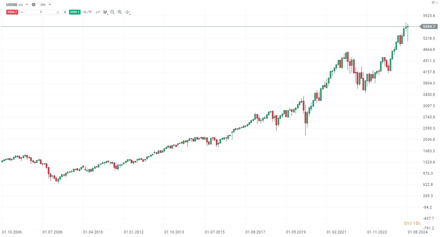 Cenový vývoj indexu S&P 500, do kterého investuje nespočet drobných investorů prostřednictvím internetového obchodování