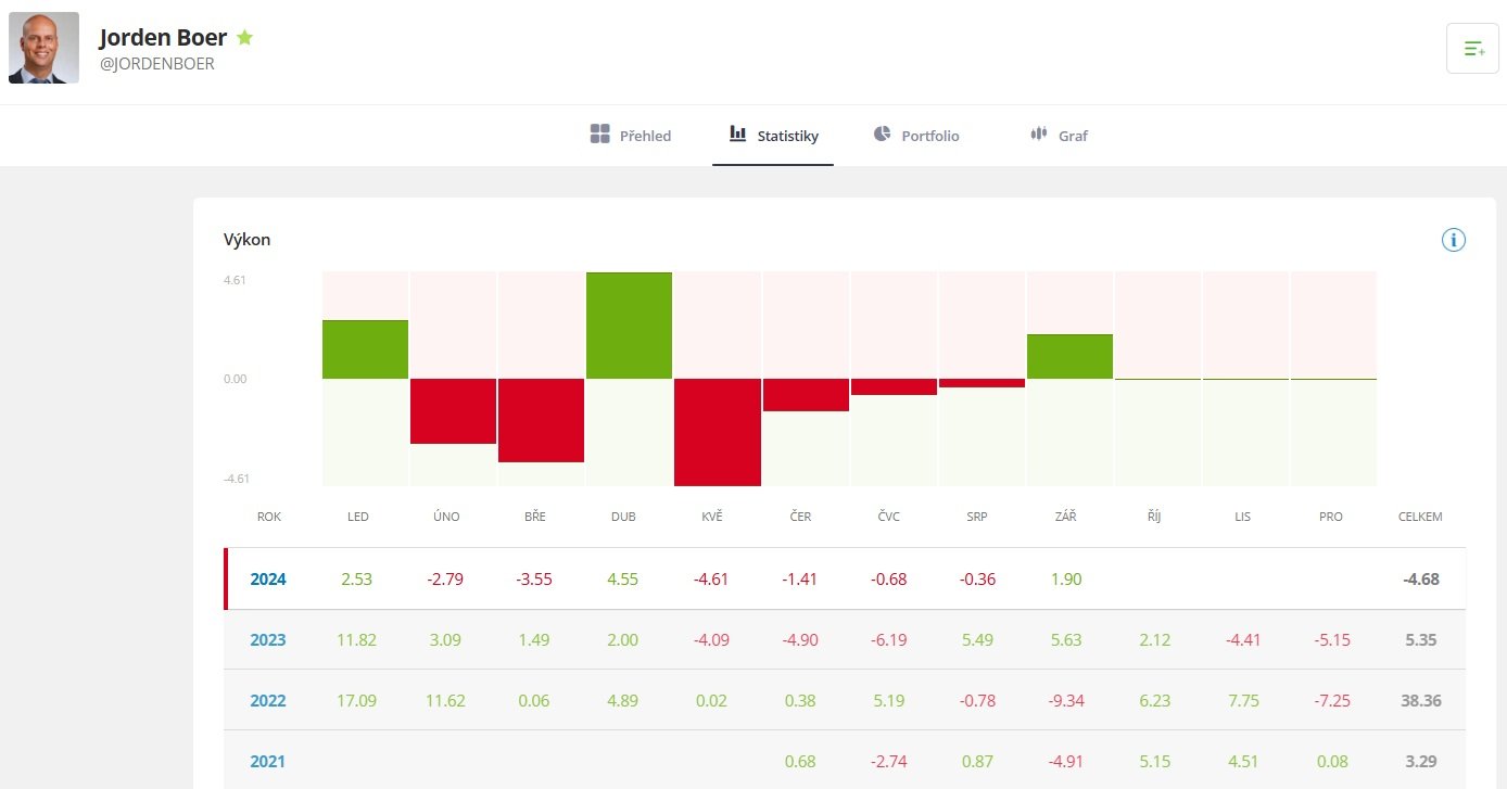 Jedním z nejdůležitějších ukazatelů v copy trading je výkon zvoleného obchodníka