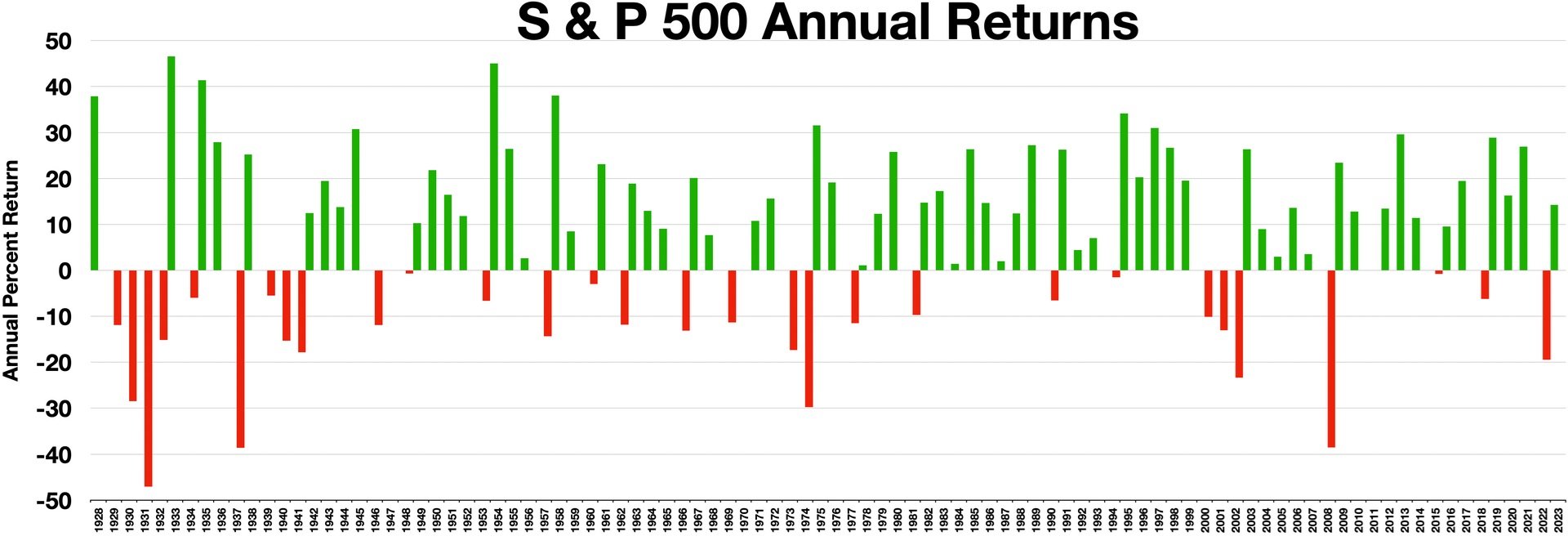 Historická výkonnost indexu S&P 500