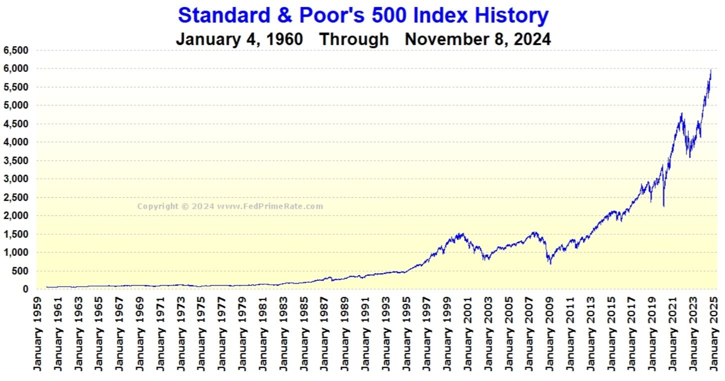 Pokud stále přemýšlíte, jak investovat do S&P 500, tak vám může dosti pomoci jeho historický cenový vývoj, který má z dlouhodobého hlediska rostoucí tendenci