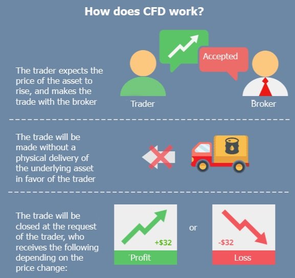 Jak funguje CFD obchodování 