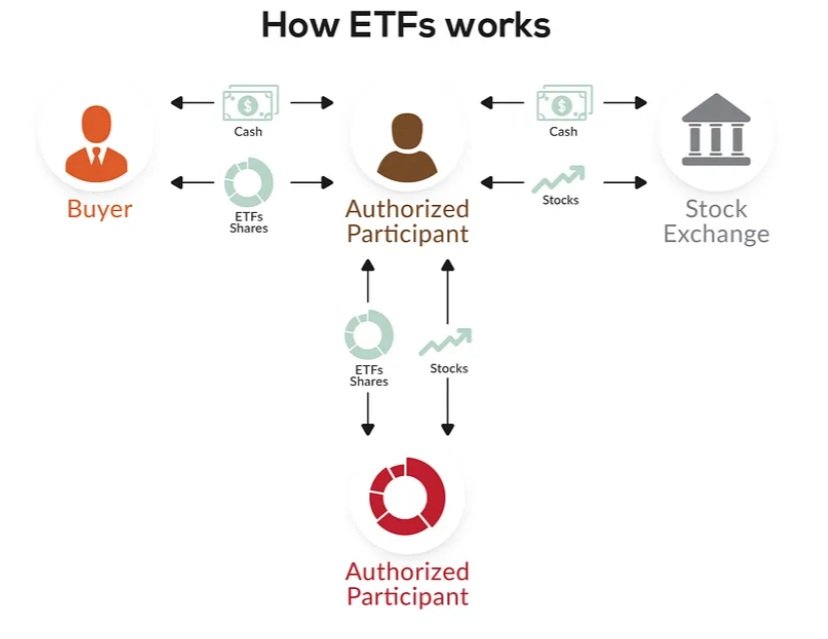 V případě, že investor neví, jak investovat do ETF, tak by se měl nejdříve zaměřit na to, jak vlastně ETF fungují