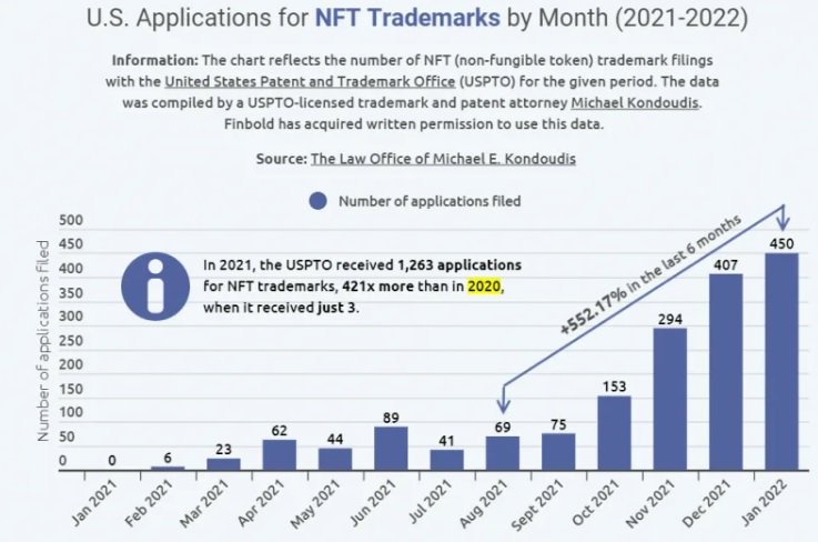 Nárůst NFT patentů v roce 2021