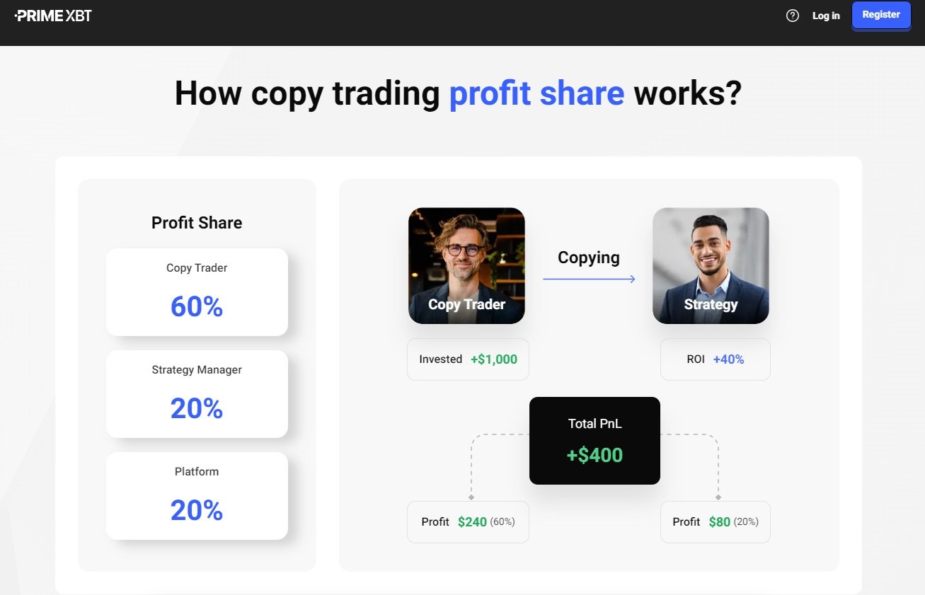 Poplatková struktura PrimeXBT, co se týče copy tradingu, je velmi přehledná a transparentní