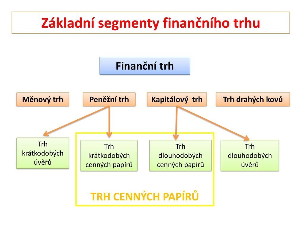 Rozdělení finančního trhu, bez kterého by internetové obchodování nebylo možné