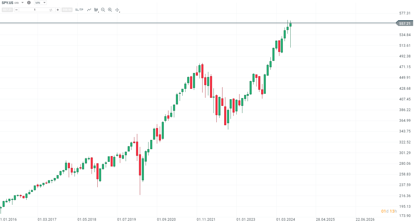 Cenový graf SPDR S&P 500 ETF Trust, do kterého lze investovat prostřednictvím nejlepší investiční platformy