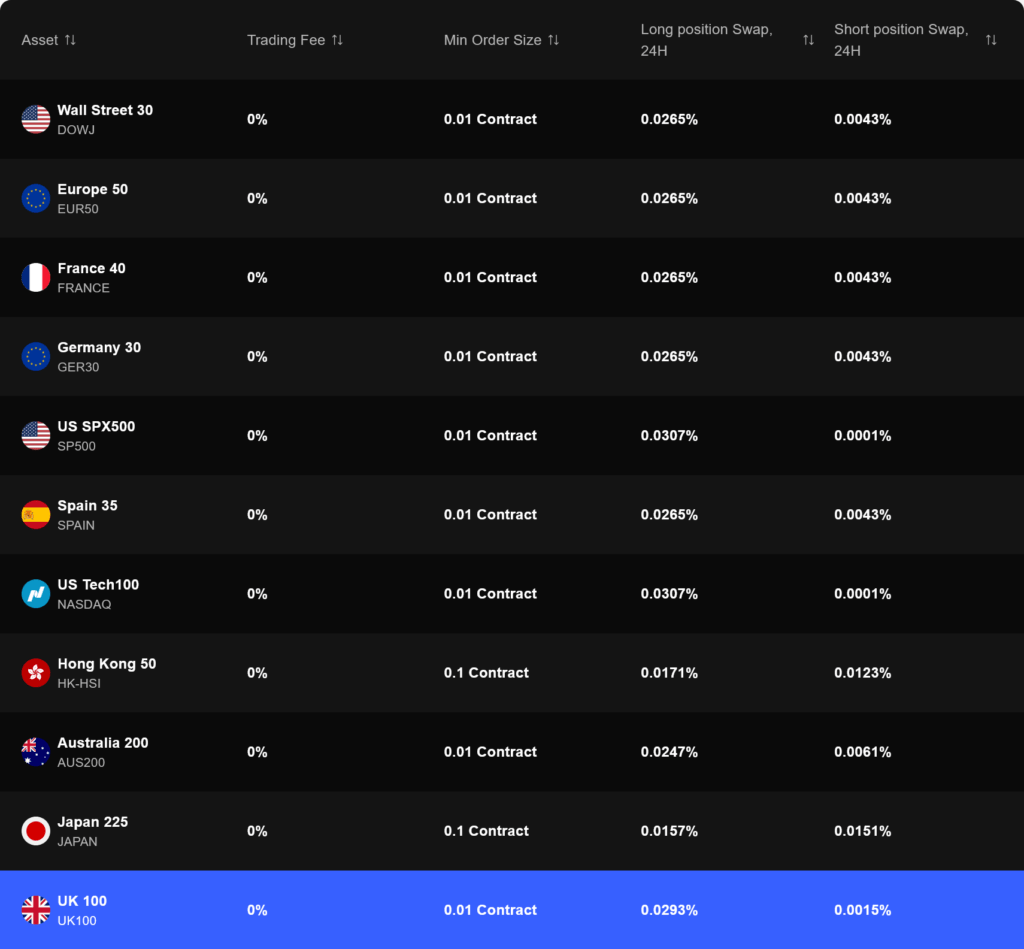 Screenshot 2024 10 15 at 17 38 18 CFD Trading Fees Conditions PrimeXBT