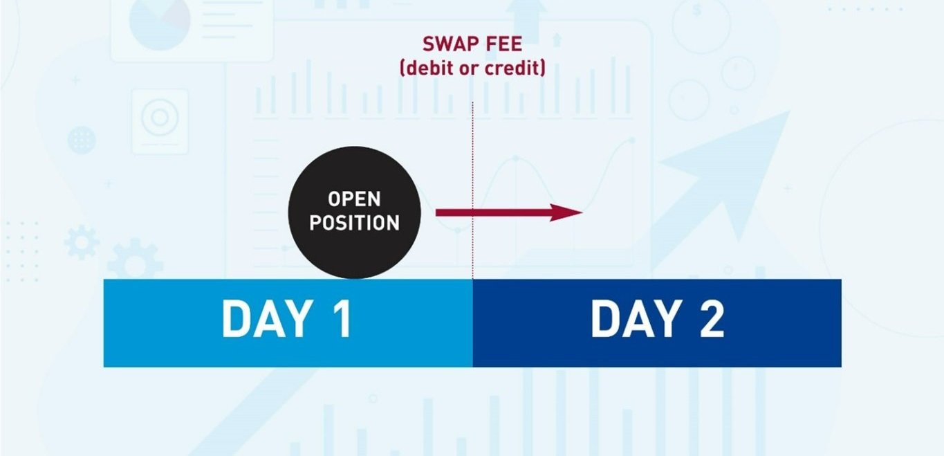 Při obchodování CFD je nutné vzít v potaz i tzv. swap