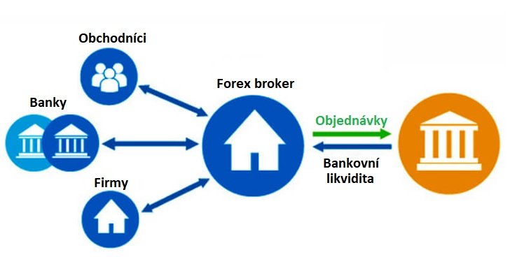 Schéma vypořádání objednávek u Forex brokera