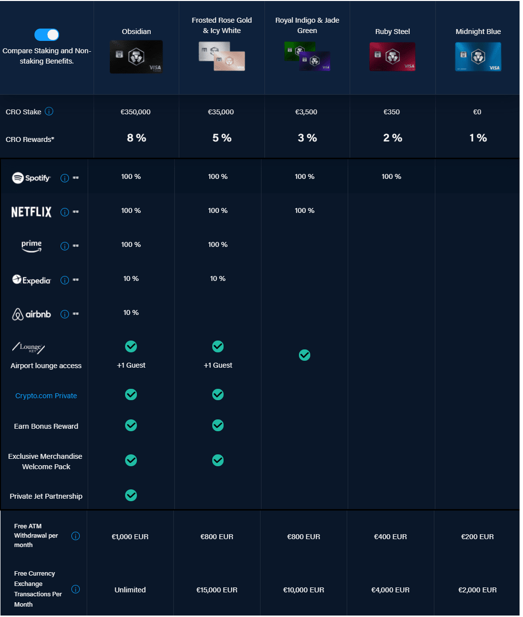 Aktualizovaná Crypto.com recenze pro rok [cur_year], výhodná nebo nevýhodná burza? 8