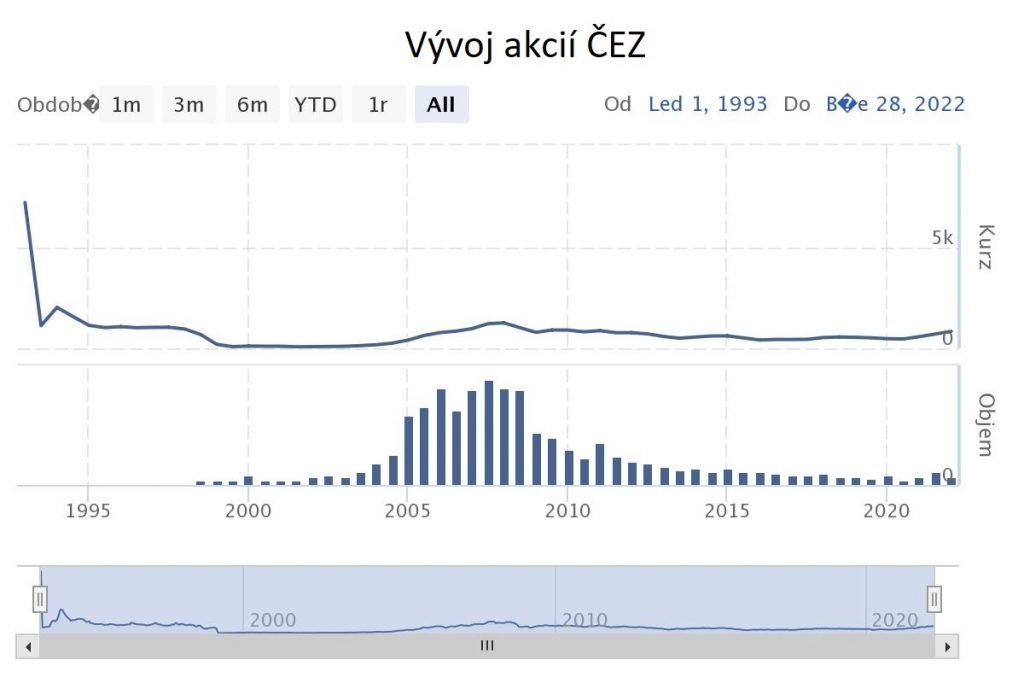 Kde a Jak Koupit akcie ČEZ v České republice 2022?