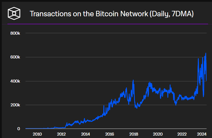 Rostoucí počet transakcí na bitcoinové síti