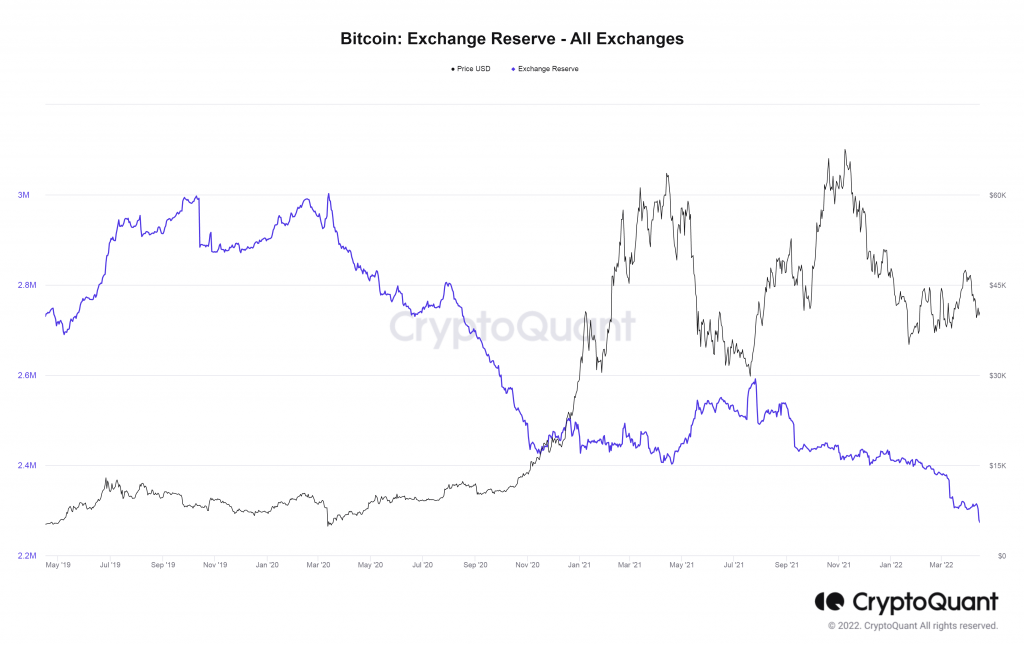 Bitcoin Exchange Reserve All Exchanges