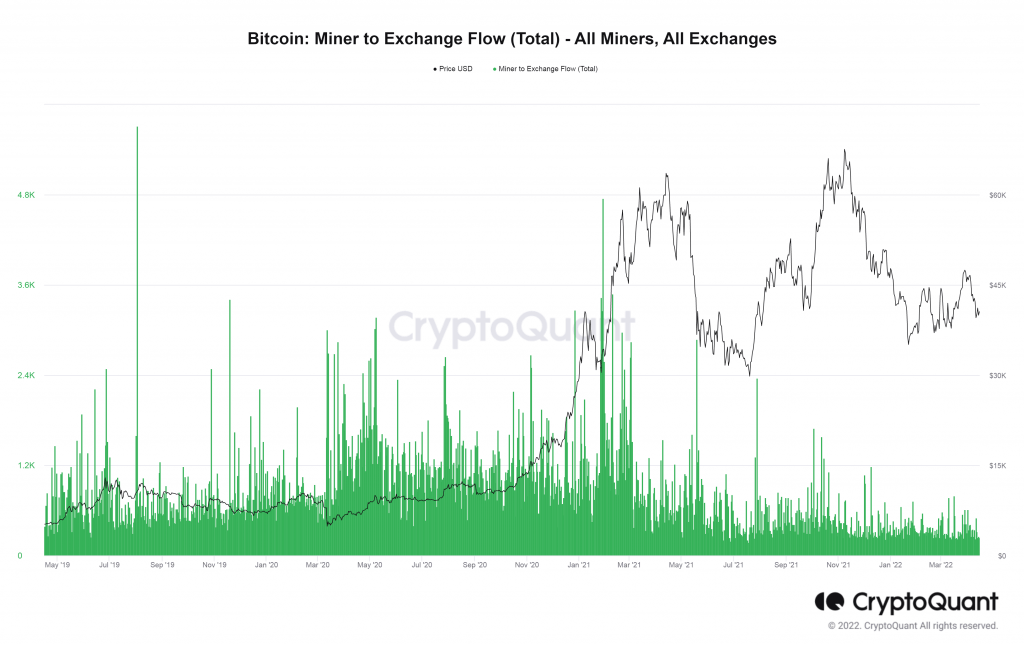 Bitcoin Miner to Exchange Flow Total All Miners All Exchanges