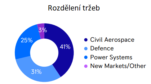 Kde a Jak Koupit Rolls Royce akcie v České republice 2022?