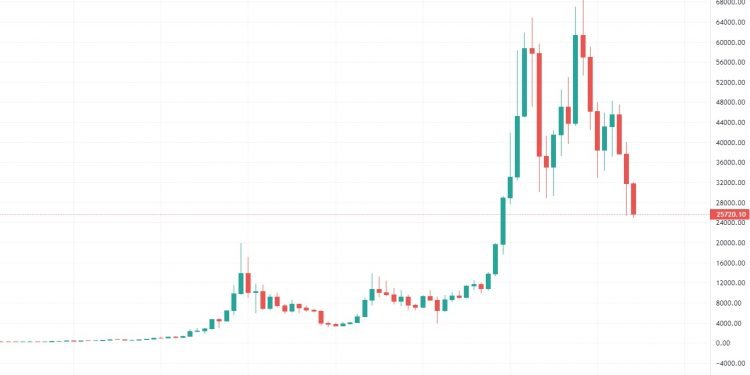 Měsíční graf bitcoinu